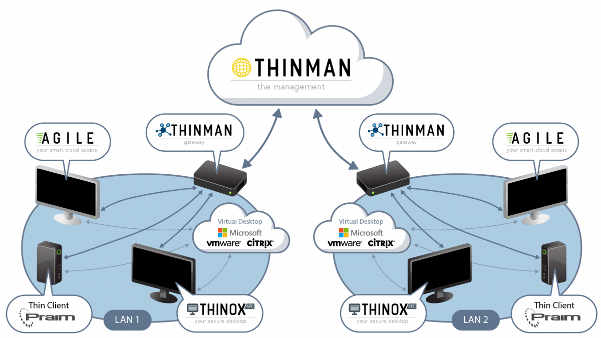 Thinpoint Remote devices management software | Praim